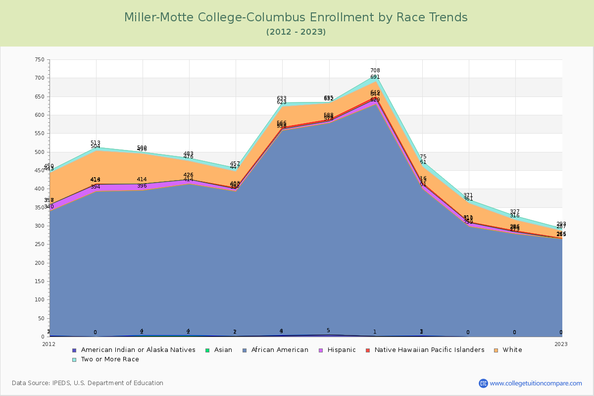 Miller-Motte College-Columbus Enrollment by Race Trends Chart