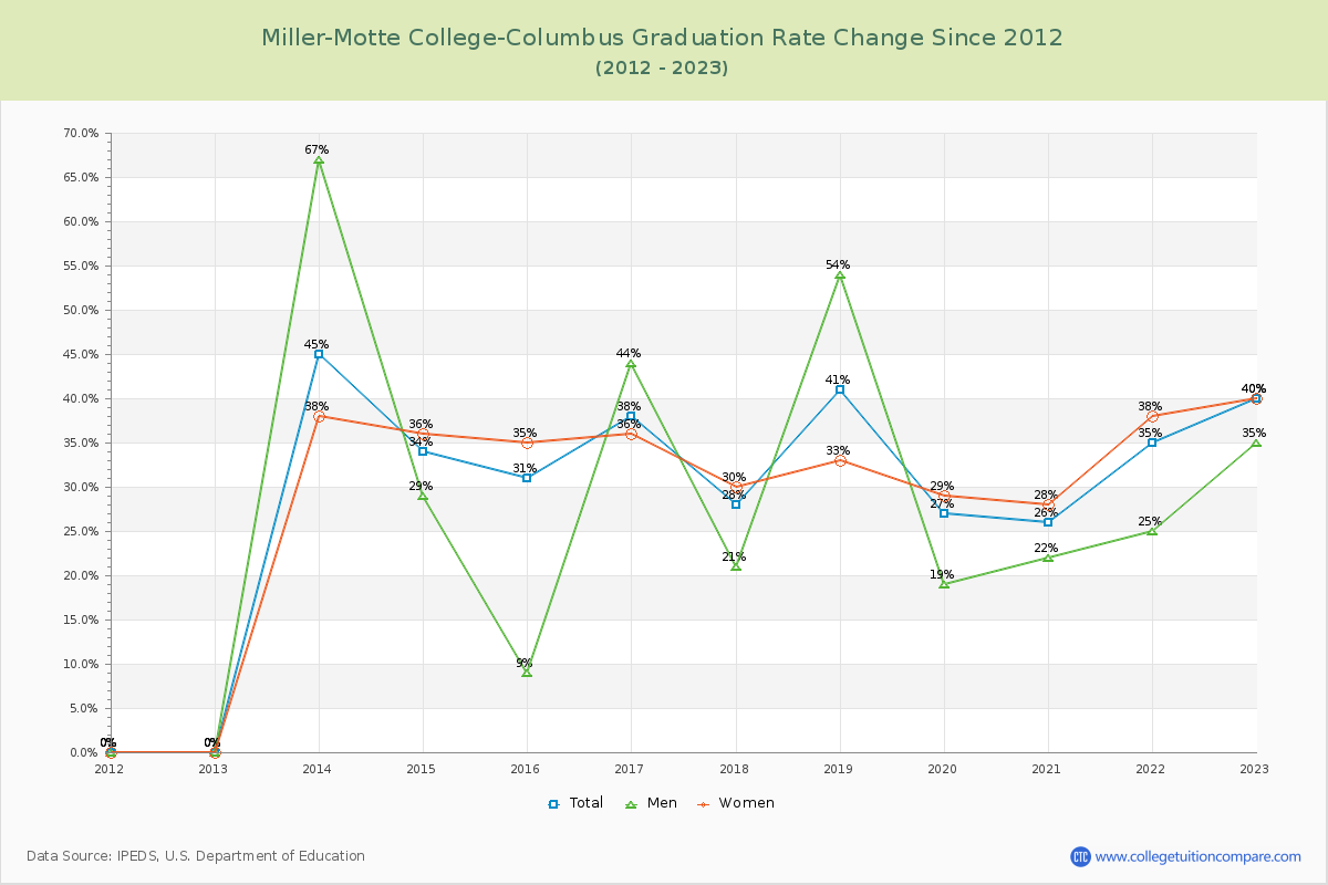 Miller-Motte College-Columbus Graduation Rate Changes Chart