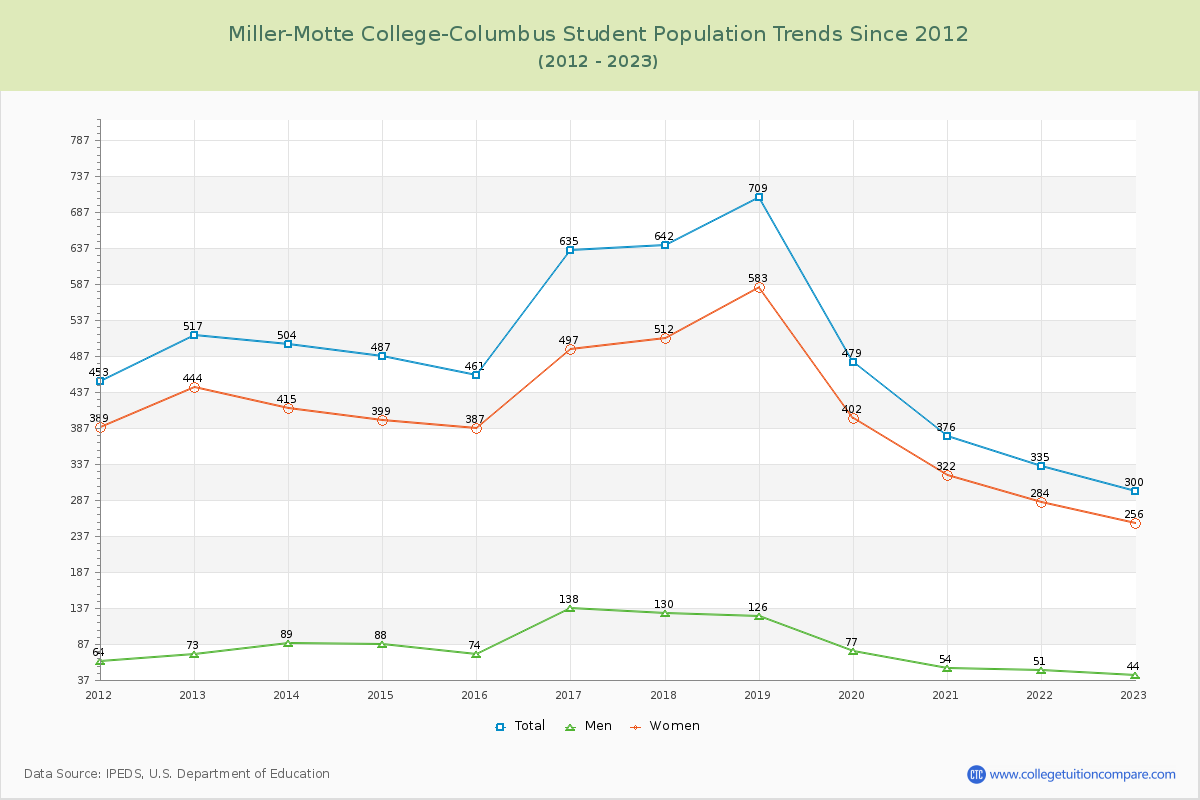 Miller-Motte College-Columbus Enrollment Trends Chart
