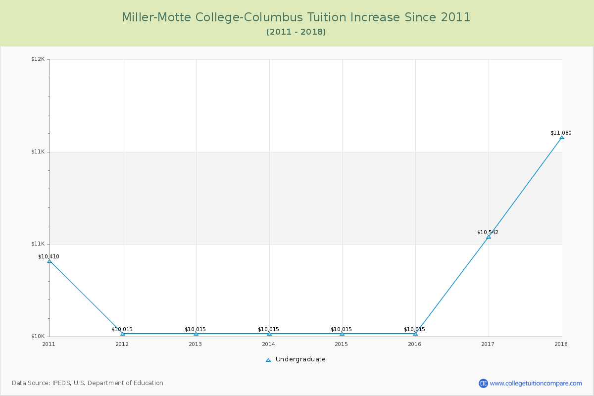 Miller-Motte College-Columbus Tuition & Fees Changes Chart
