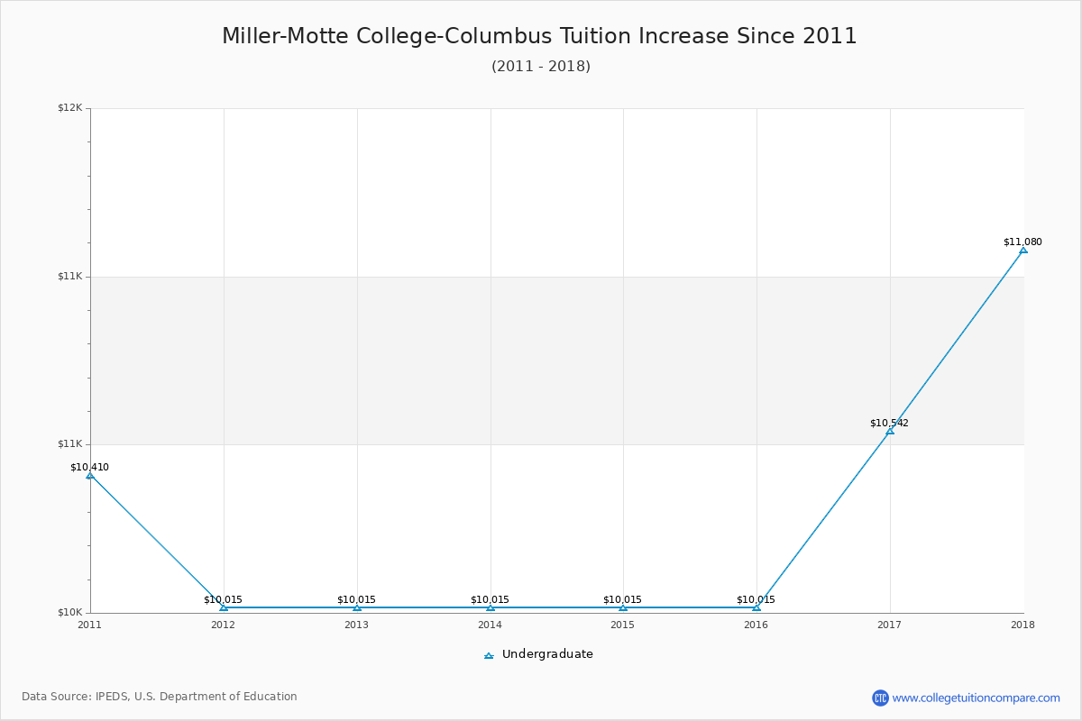 Miller-Motte College-Columbus Tuition & Fees Changes Chart