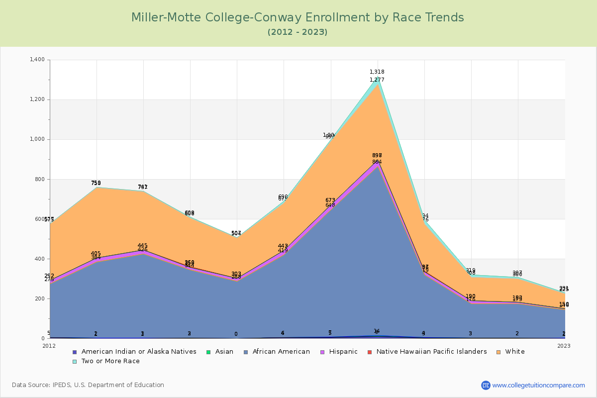 Miller-Motte College-Conway Enrollment by Race Trends Chart