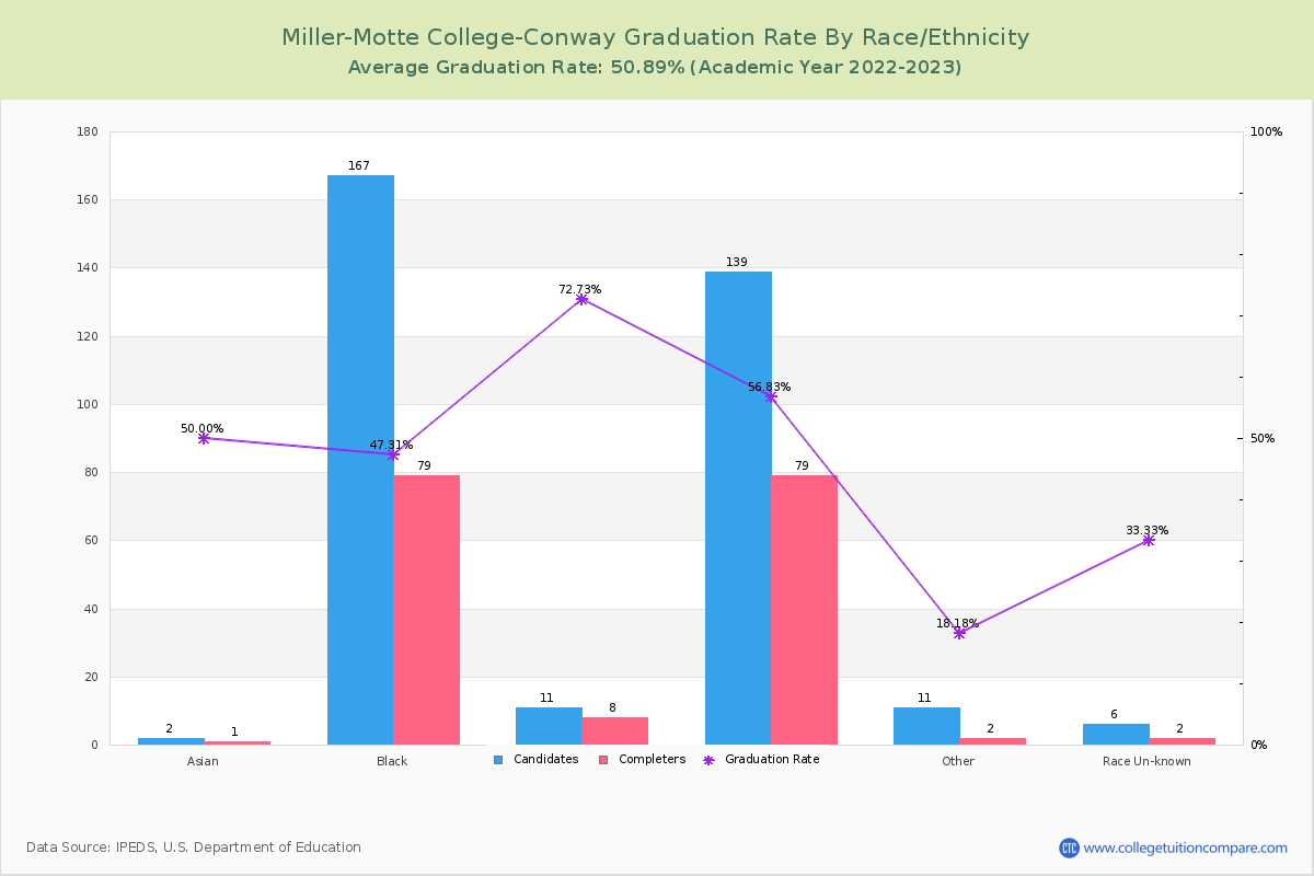 Miller-Motte College-Conway graduate rate by race