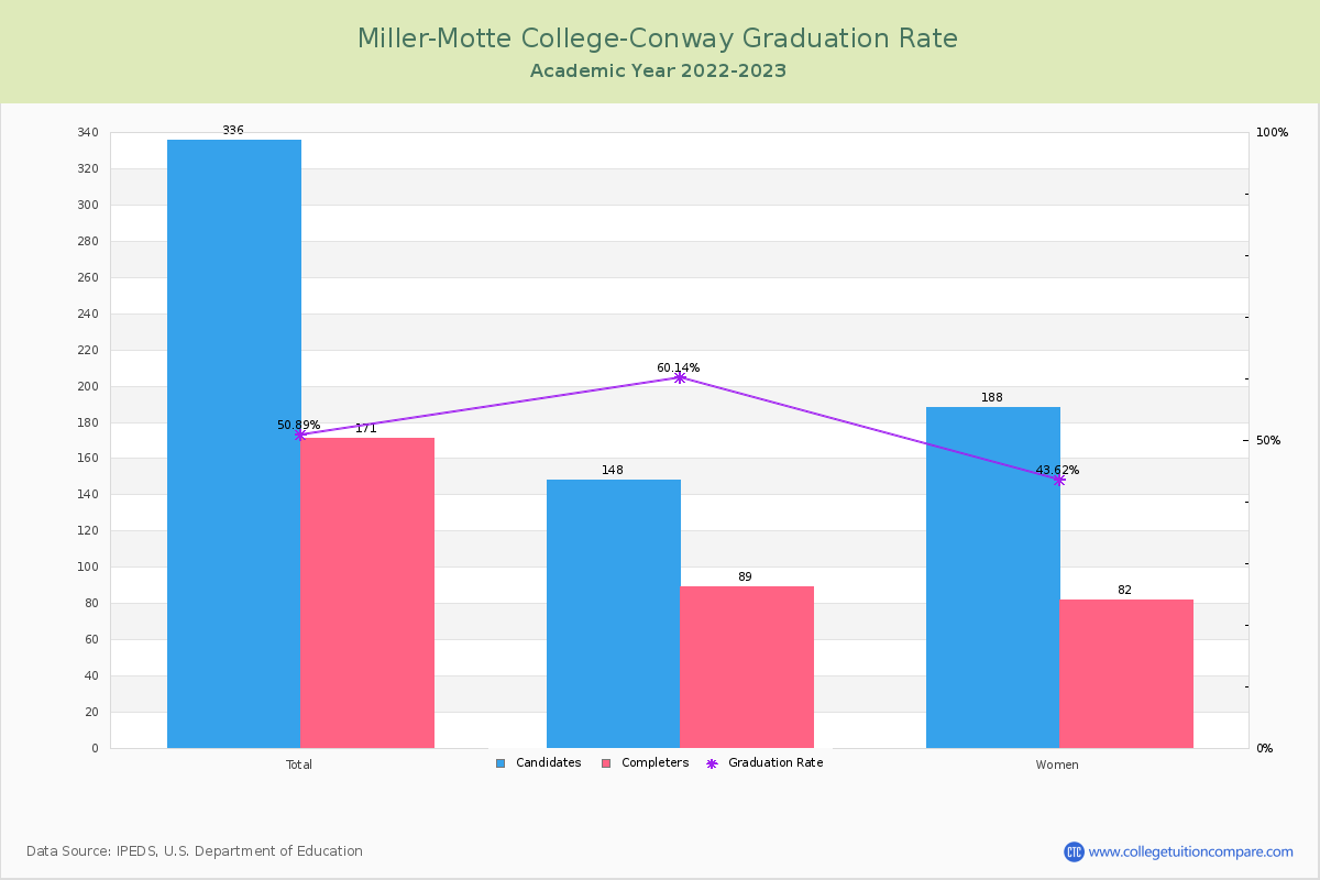 Miller-Motte College-Conway graduate rate