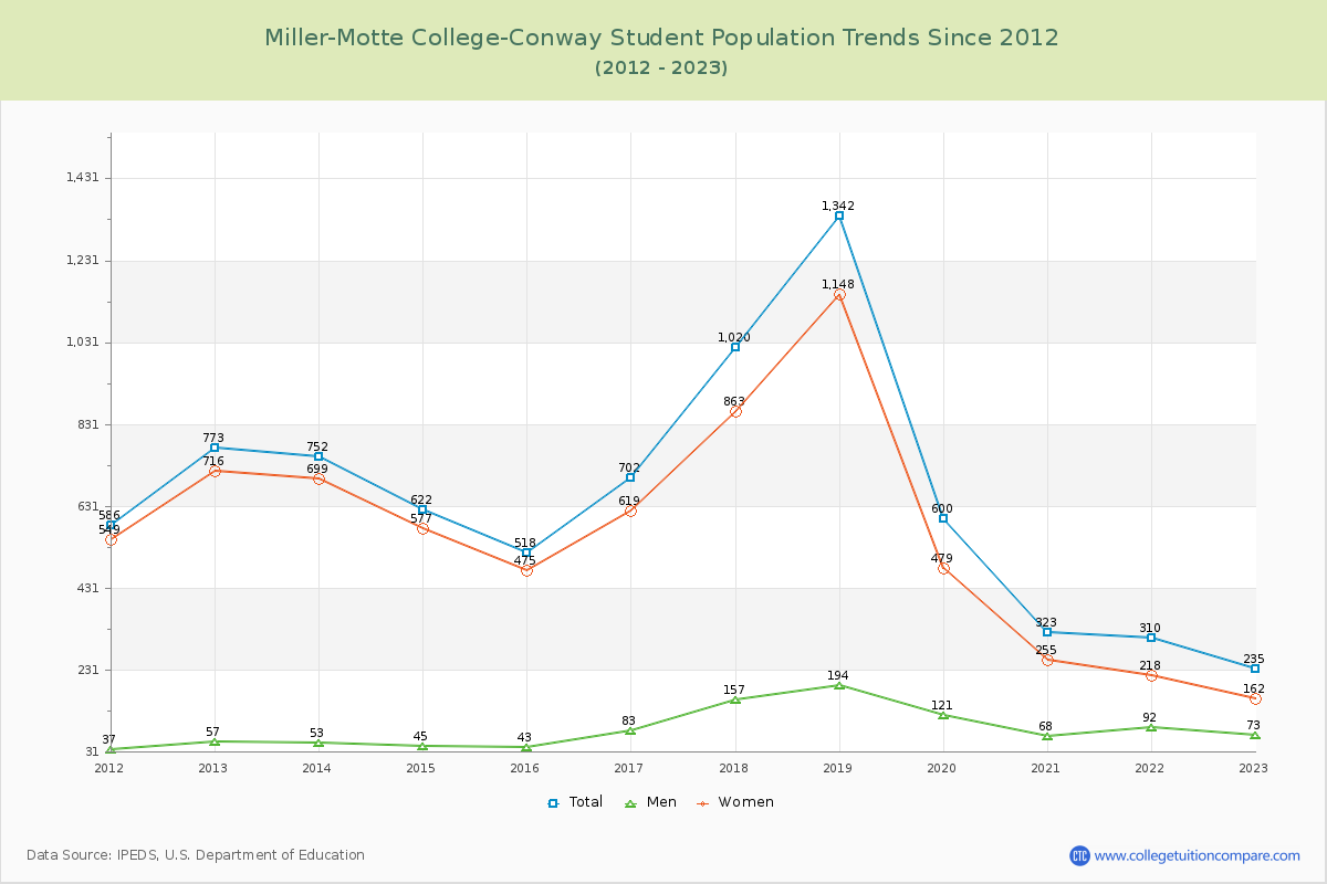 Miller-Motte College-Conway Enrollment Trends Chart