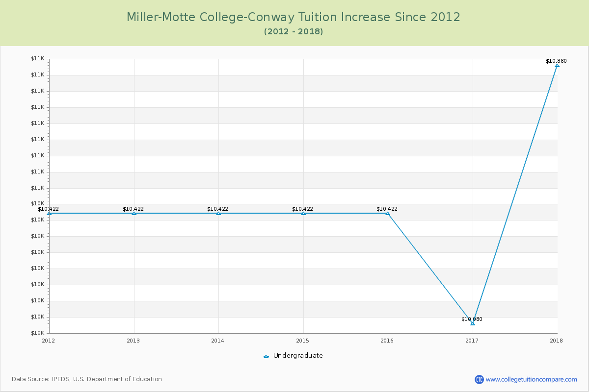 Miller-Motte College-Conway Tuition & Fees Changes Chart