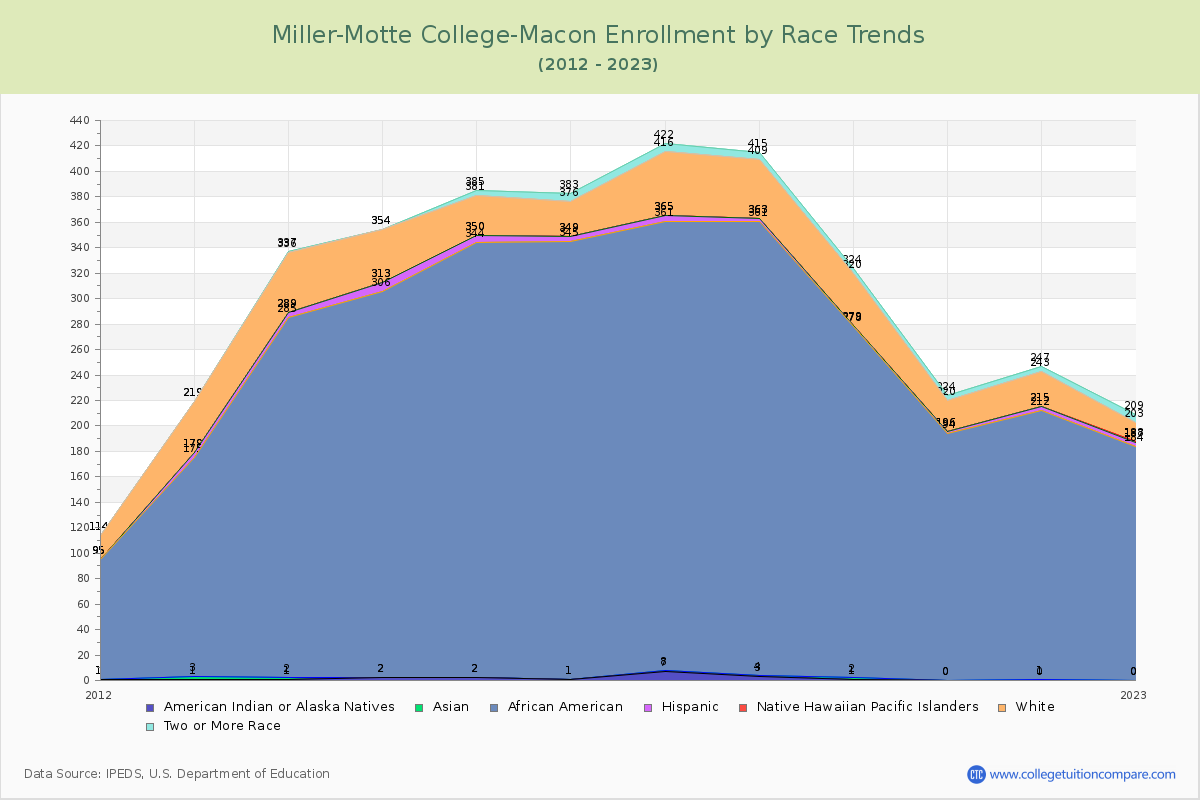 Miller-Motte College-Macon Enrollment by Race Trends Chart