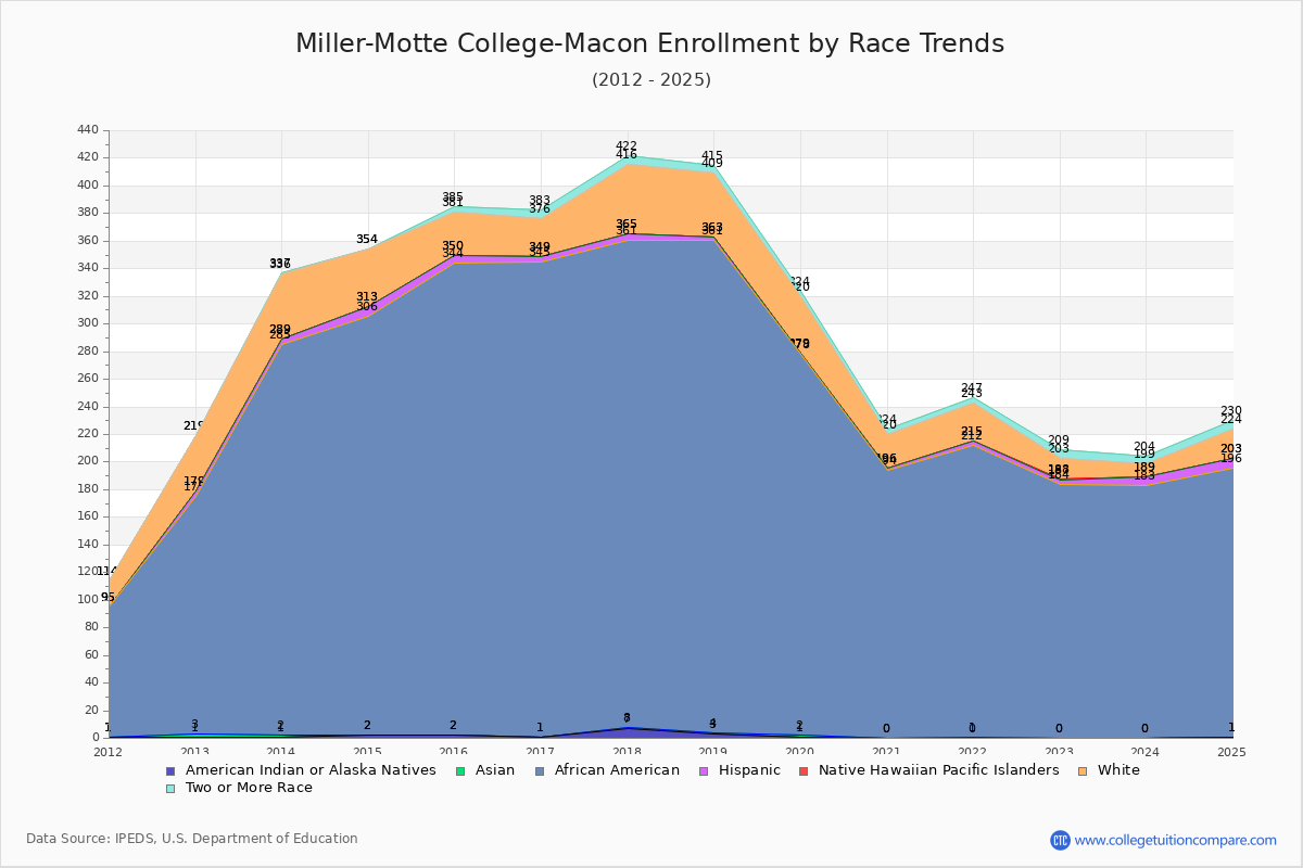 Miller-Motte College-Macon Enrollment by Race Trends Chart