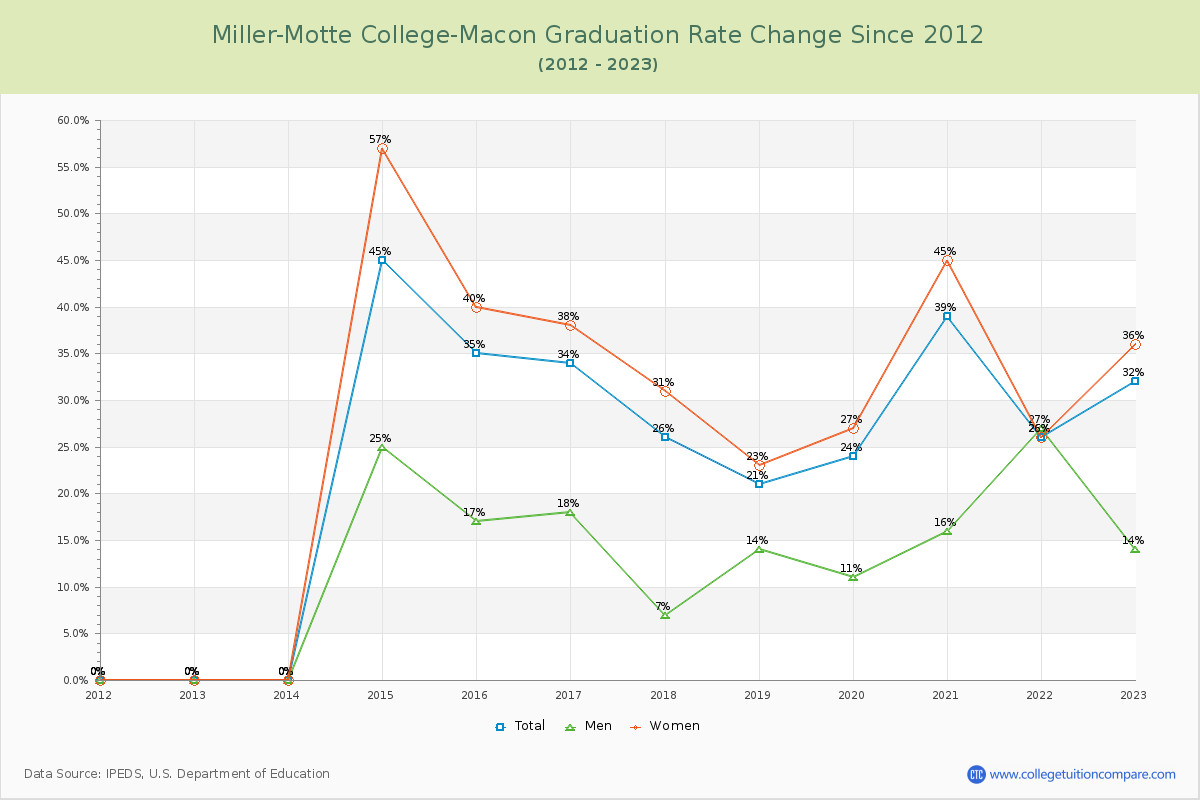 Miller-Motte College-Macon Graduation Rate Changes Chart