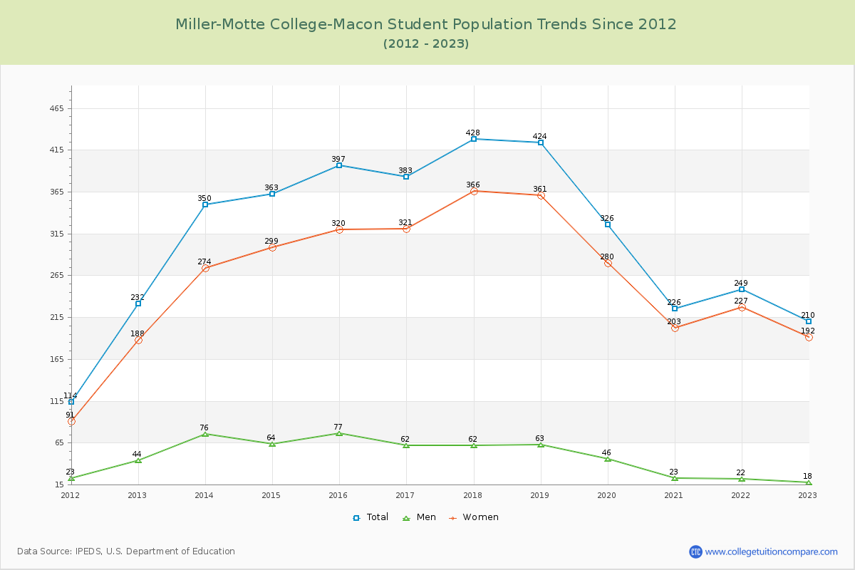 Miller-Motte College-Macon Enrollment Trends Chart