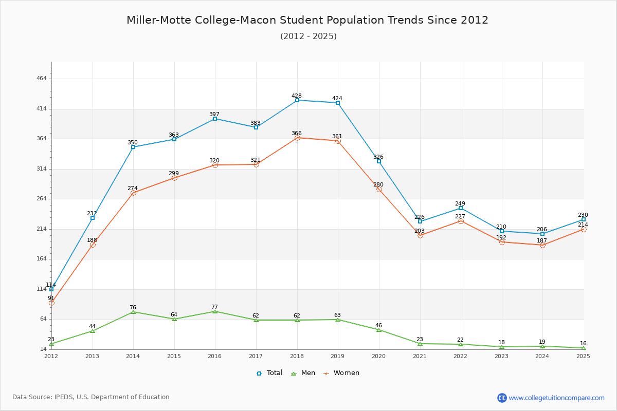 Miller-Motte College-Macon Enrollment Trends Chart