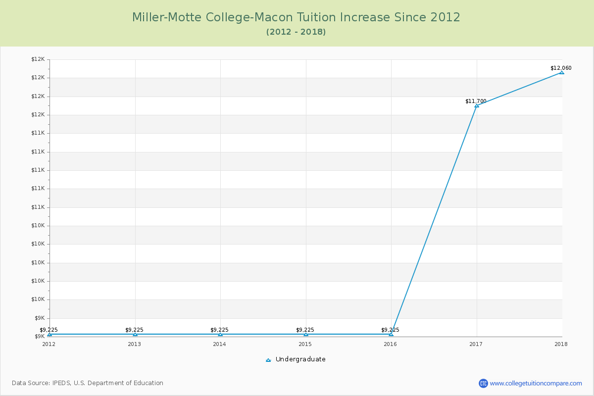 Miller-Motte College-Macon Tuition & Fees Changes Chart