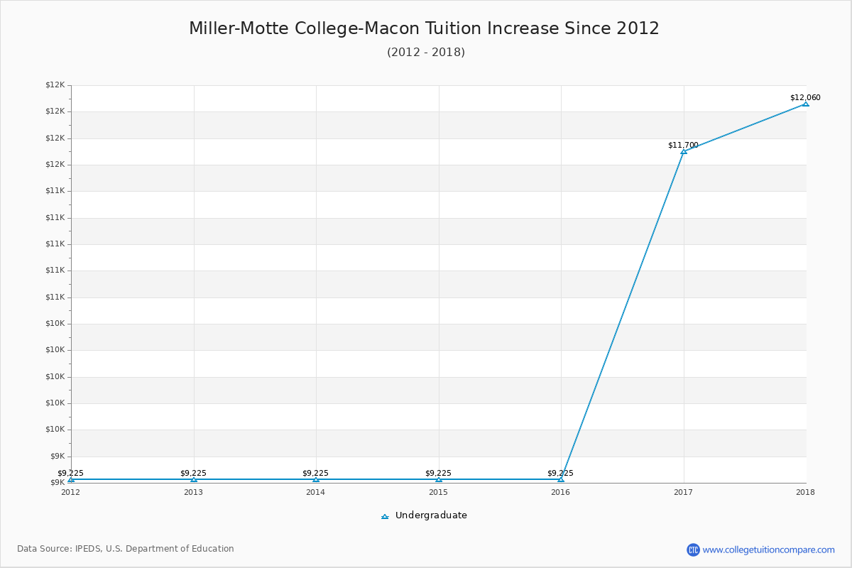 Miller-Motte College-Macon Tuition & Fees Changes Chart