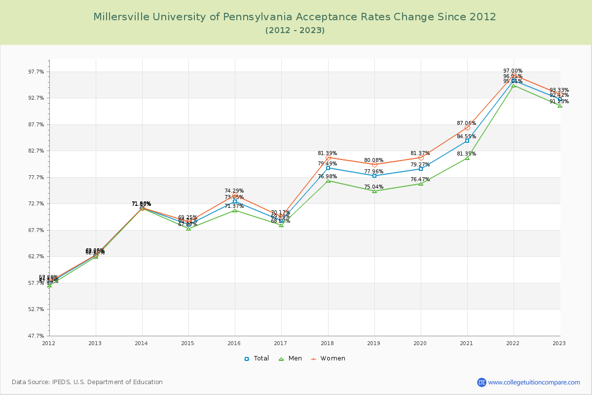 Millersville University of Pennsylvania Acceptance Rate Changes Chart