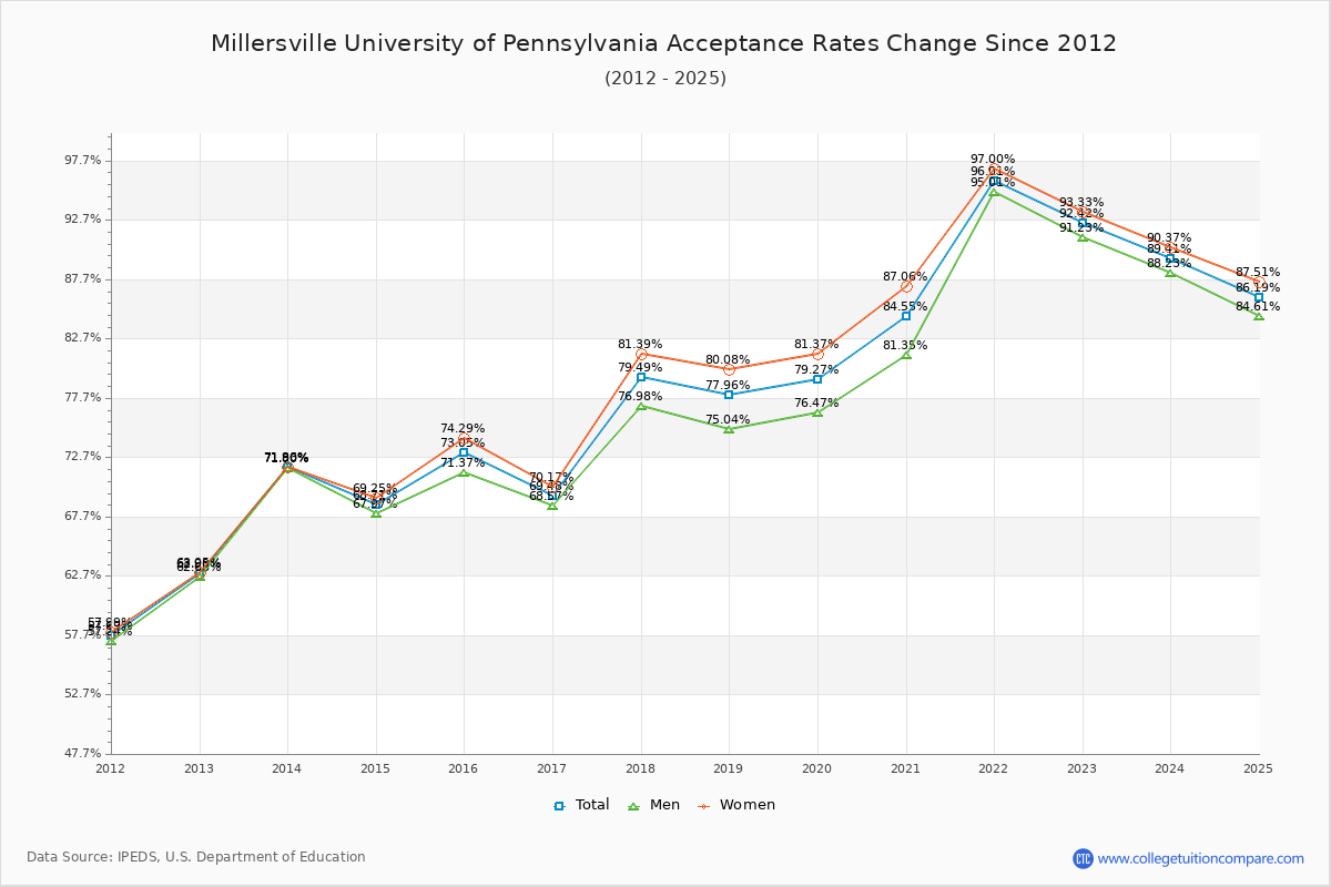 Millersville University of Pennsylvania Acceptance Rate Trends Over Time - Historical Admission Rate Data Visualization Chart