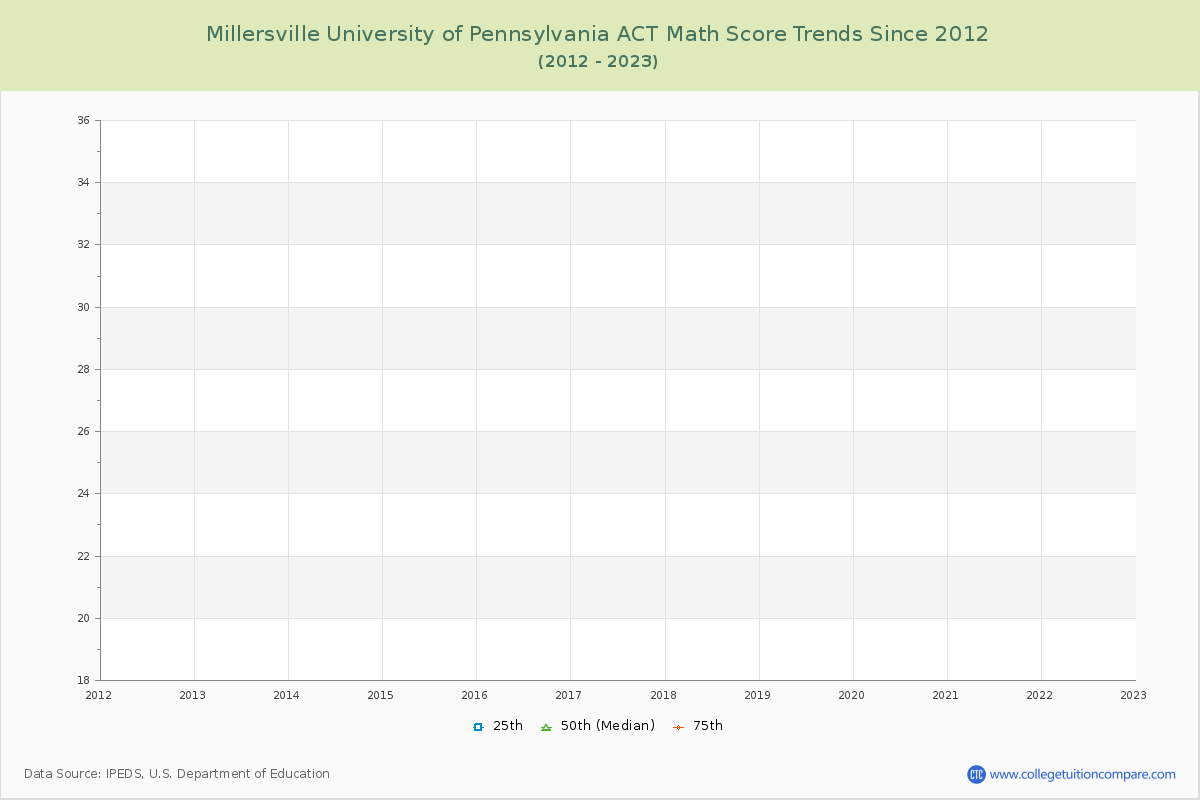 Millersville University of Pennsylvania ACT Math Score Trends Chart
