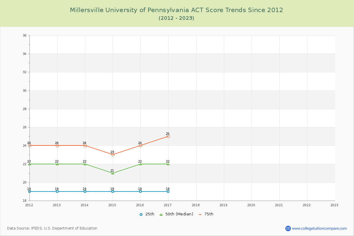 Millersville University of Pennsylvania ACT Score Trends Chart