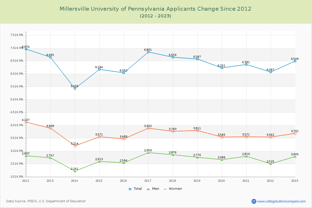 Millersville University of Pennsylvania Number of Applicants Changes Chart