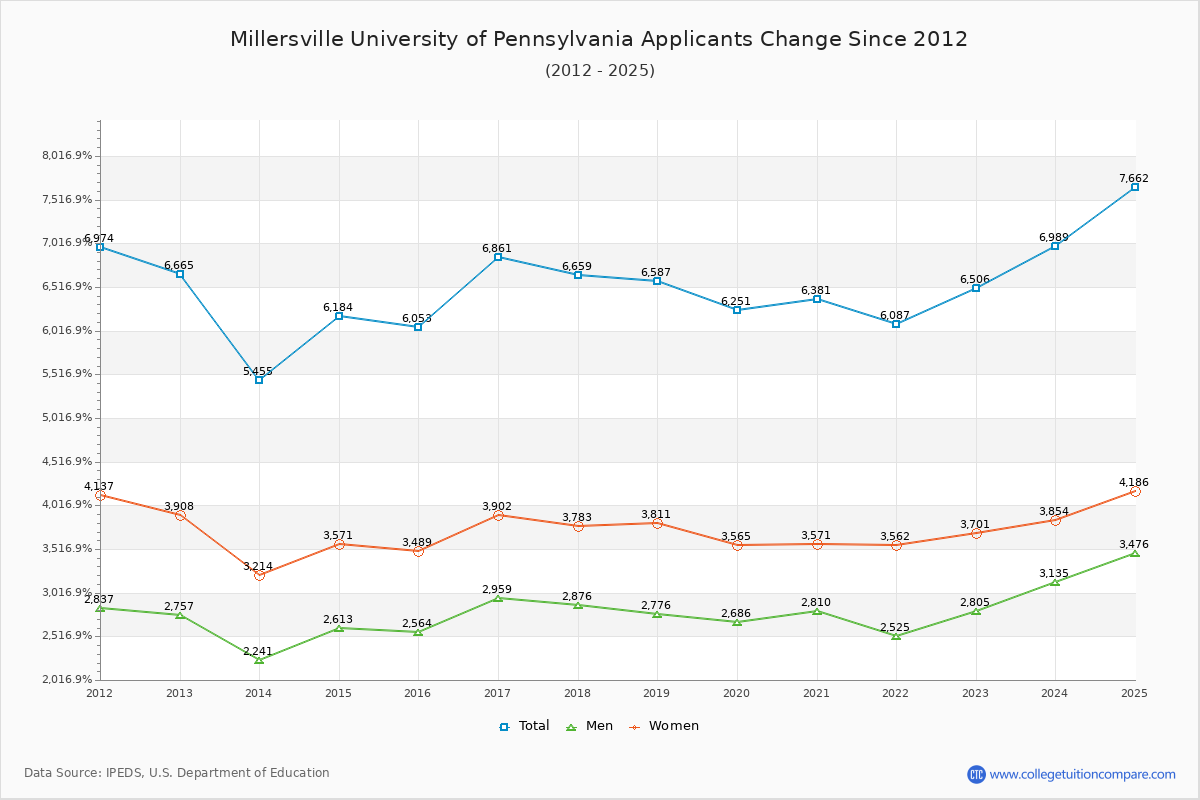 Millersville University of Pennsylvania - 10 Year Applicants, Admissions, and Enrollment Trends Chart
