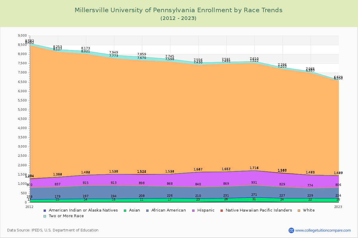 Millersville University of Pennsylvania Enrollment by Race Trends Chart