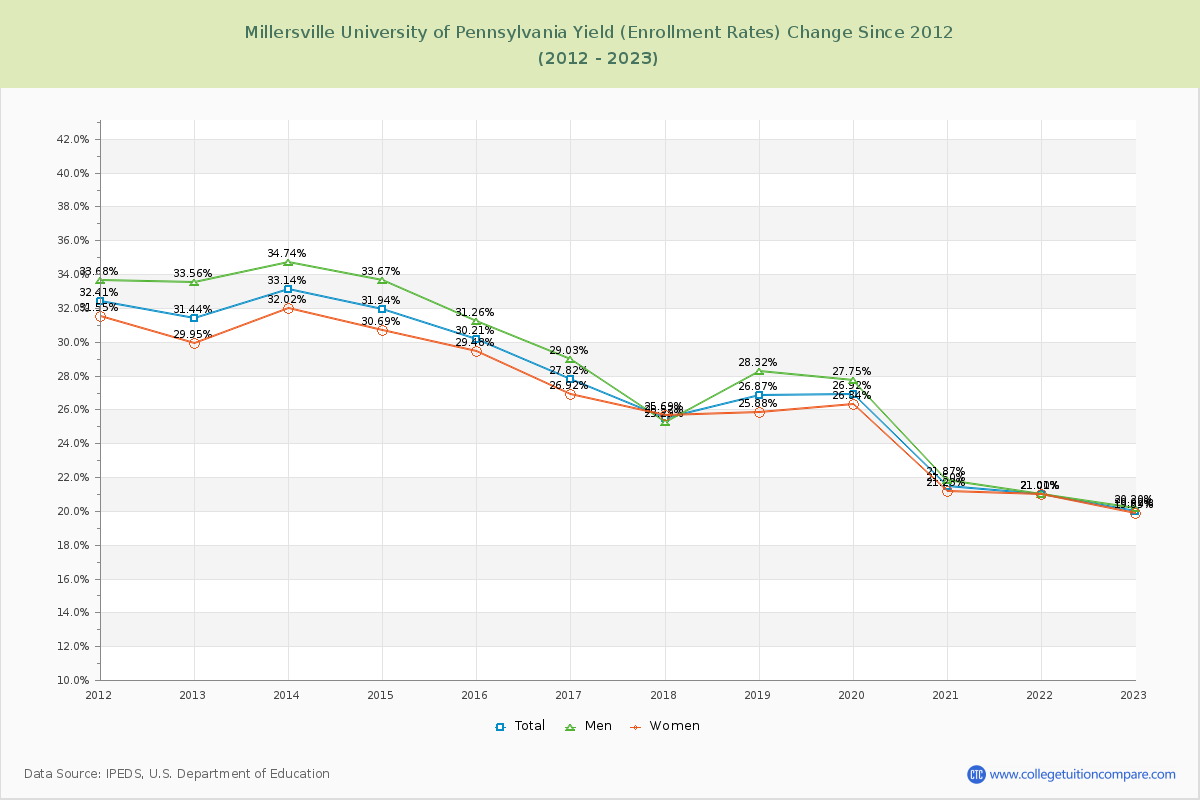 Millersville University of Pennsylvania Yield (Enrollment Rate) Changes Chart