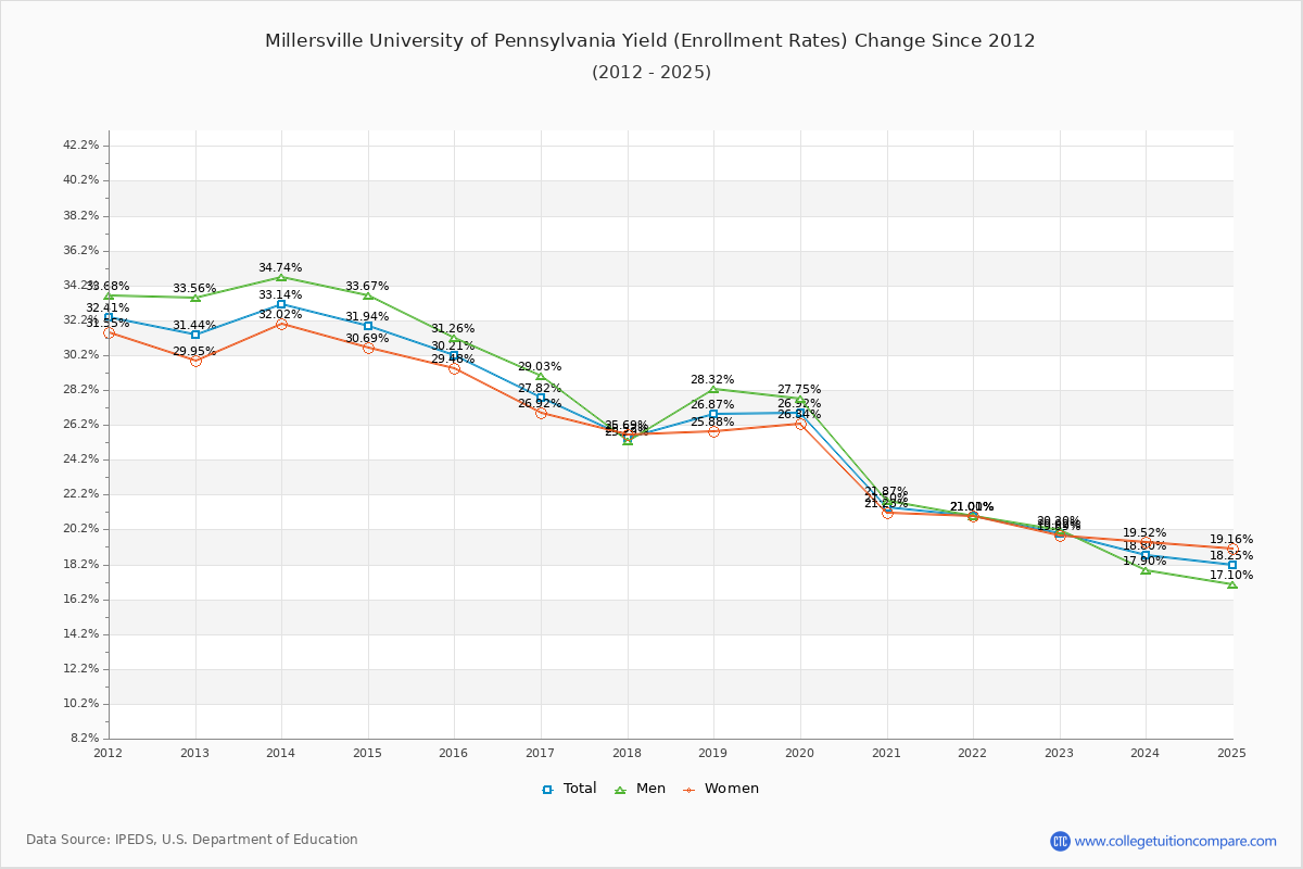 Millersville University of Pennsylvania enrollment rate trends chart showing historical yield changes from 2015 to 2025