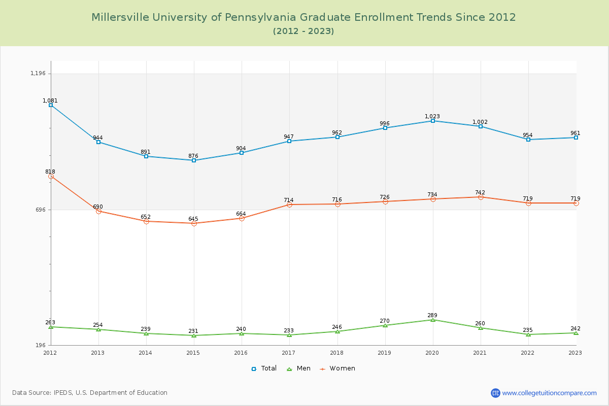 Millersville University of Pennsylvania Graduate Enrollment Trends Chart