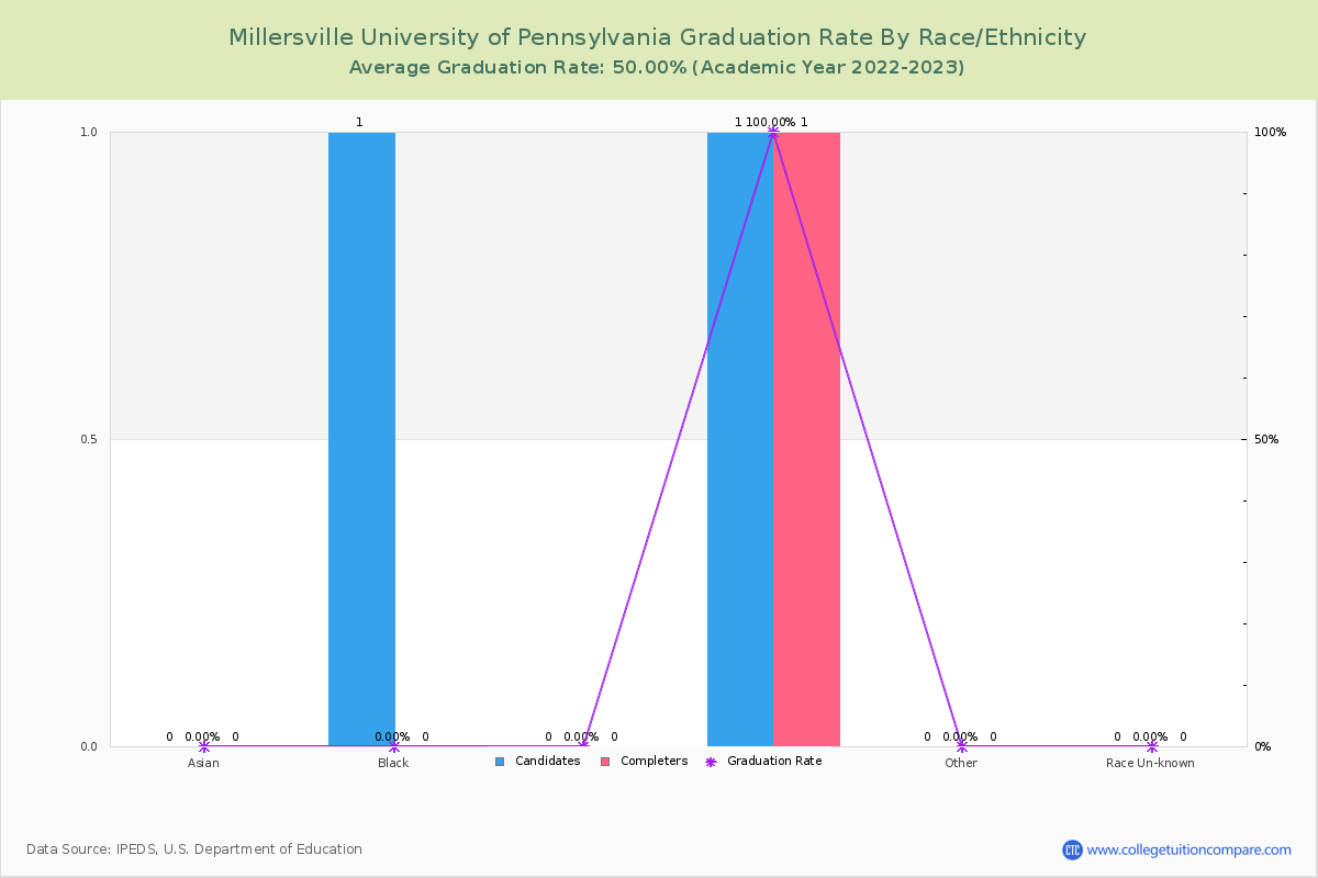 Millersville University of Pennsylvania graduate rate by race