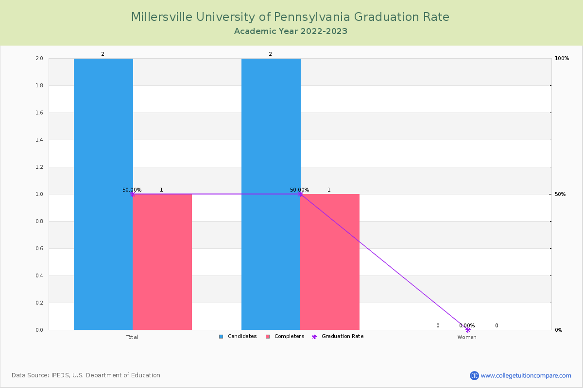 Millersville University of Pennsylvania graduate rate