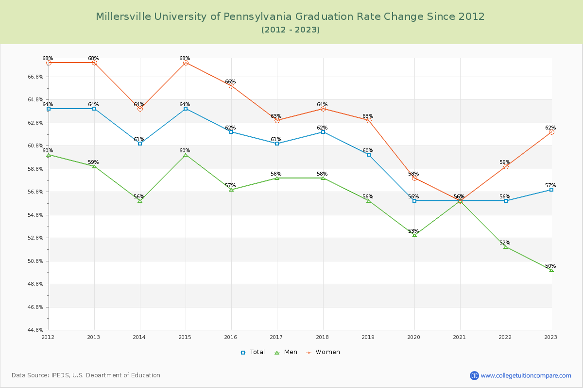 Millersville University of Pennsylvania Graduation Rate Changes Chart