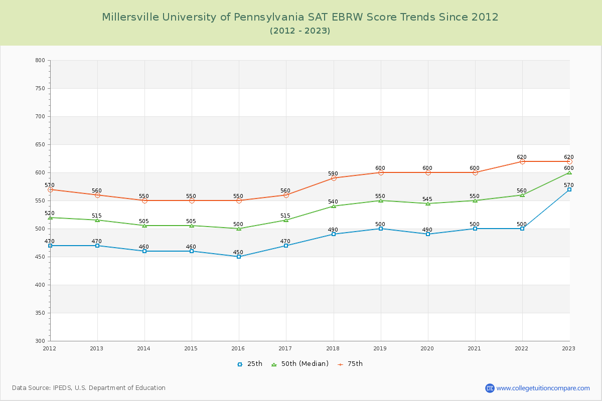 Millersville University of Pennsylvania SAT EBRW (Evidence-Based Reading and Writing) Trends Chart