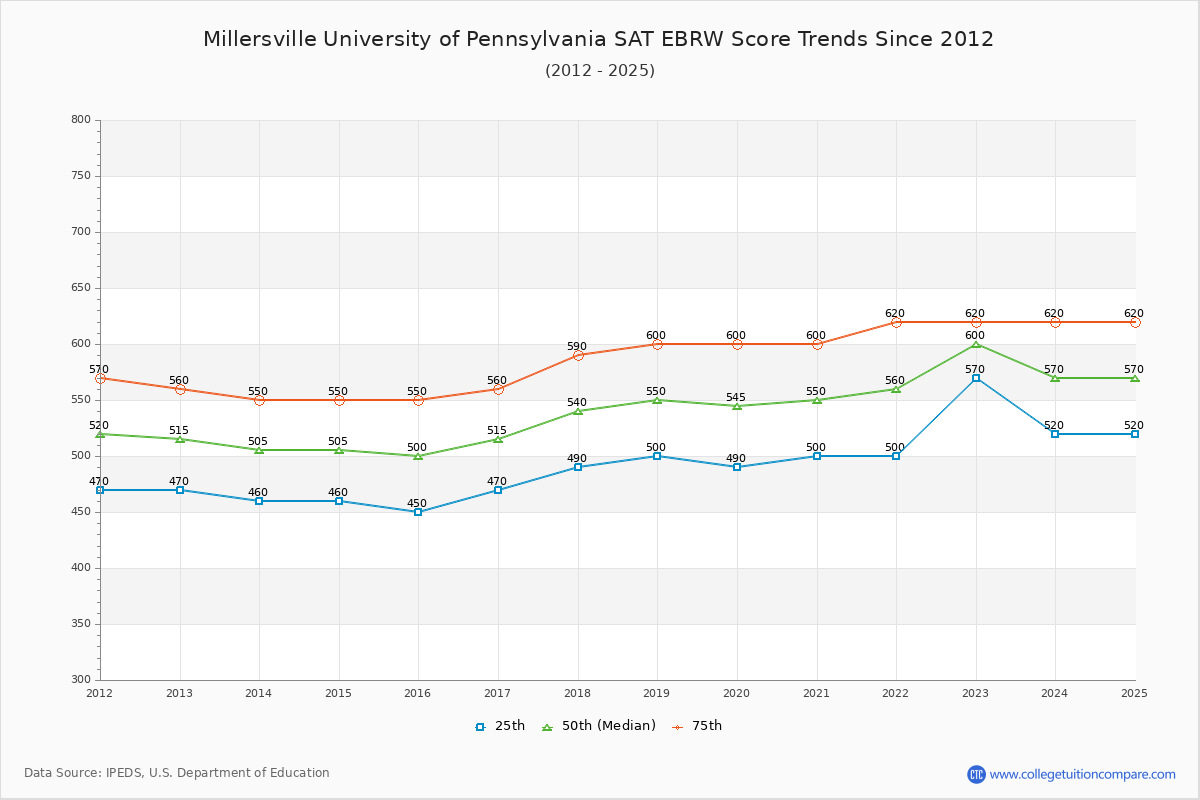 Millersville University of Pennsylvania SAT EBRW (Evidence-Based Reading and Writing) Trends Chart