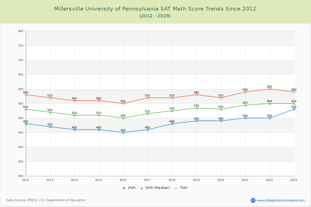Millersville University of Pennsylvania SAT Math Score Trends Chart