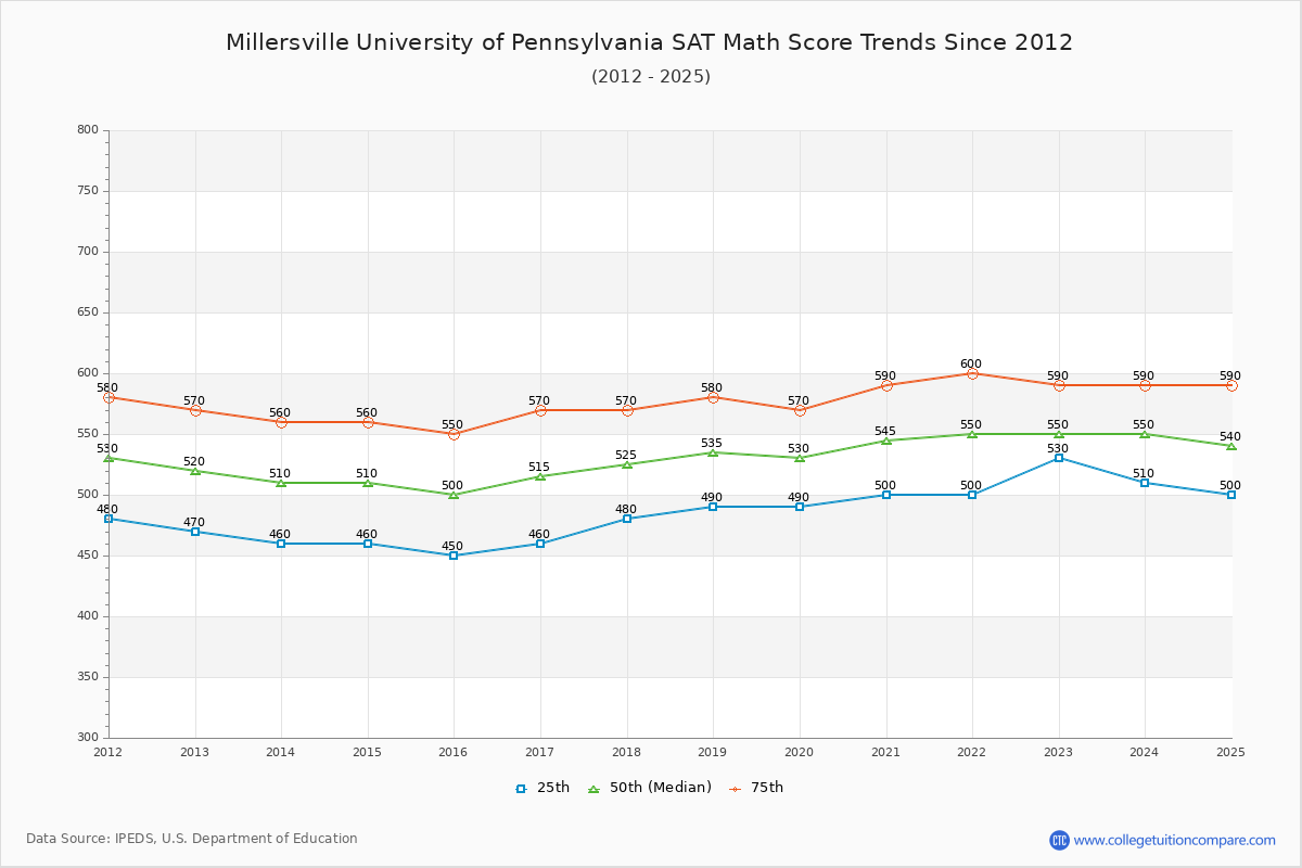 Millersville University of Pennsylvania SAT Math Score Trends Chart