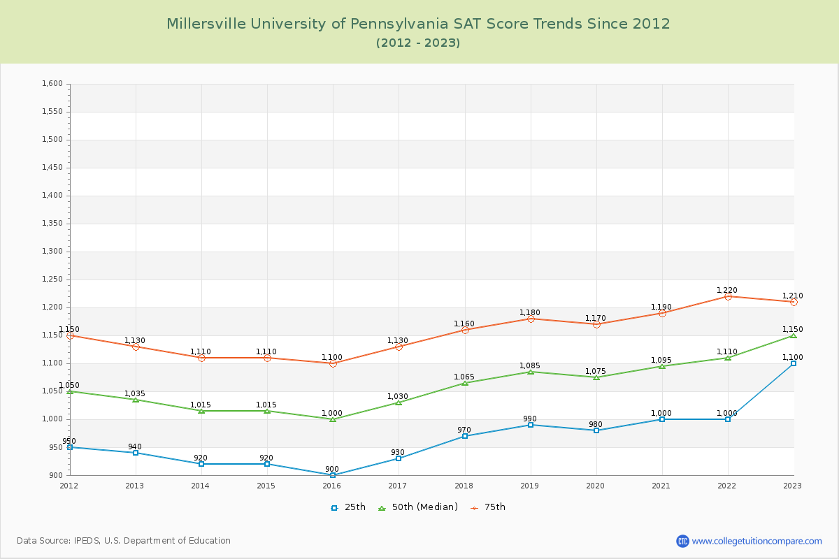 Millersville University of Pennsylvania SAT Score Trends Chart