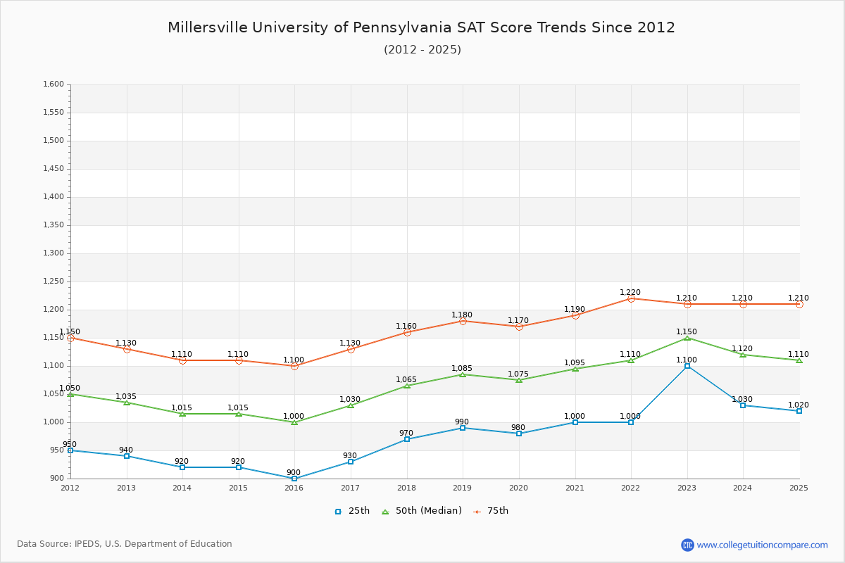 Millersville University of Pennsylvania SAT Score Trends Chart