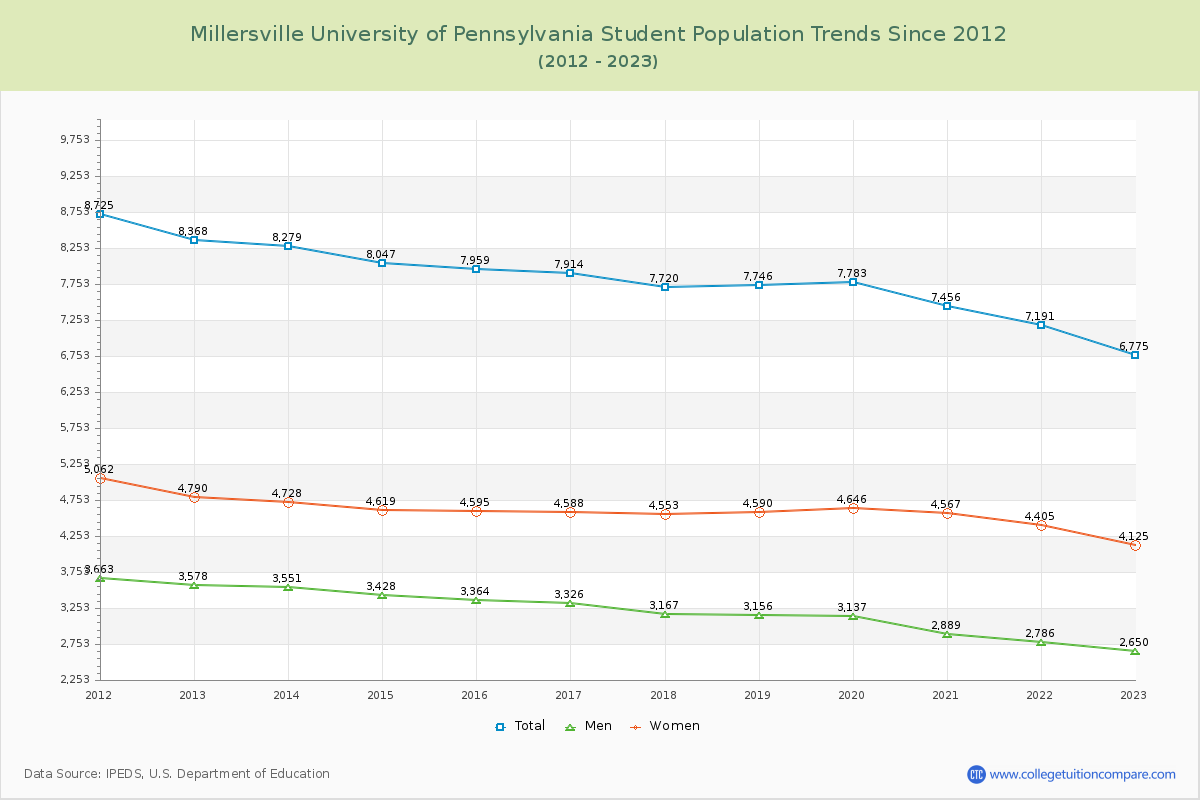 Millersville University of Pennsylvania Enrollment Trends Chart