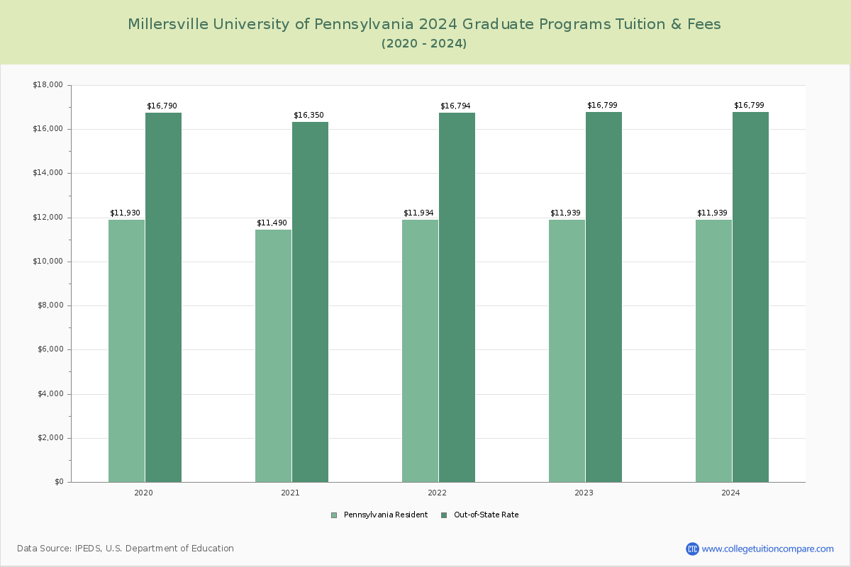 Millersville University of Pennsylvania - Graduate Tuition Chart