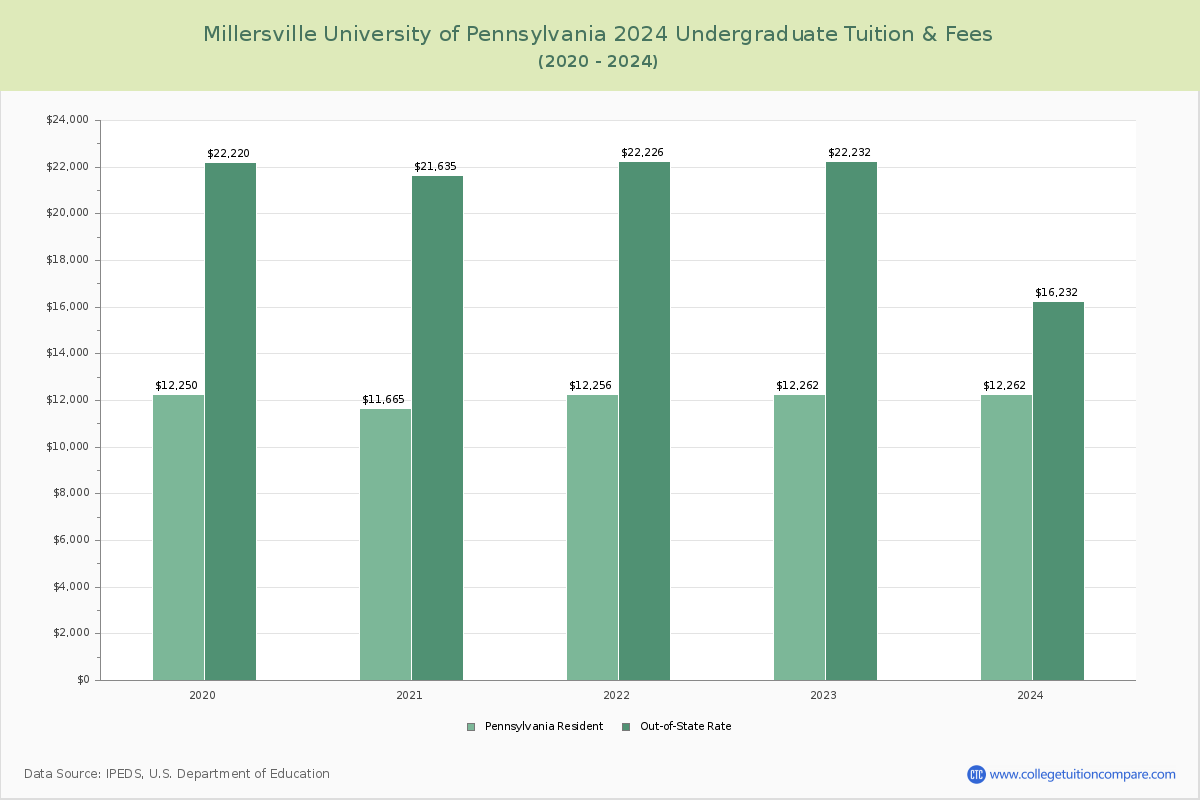 Millersville University of Pennsylvania - Undergraduate Tuition Chart