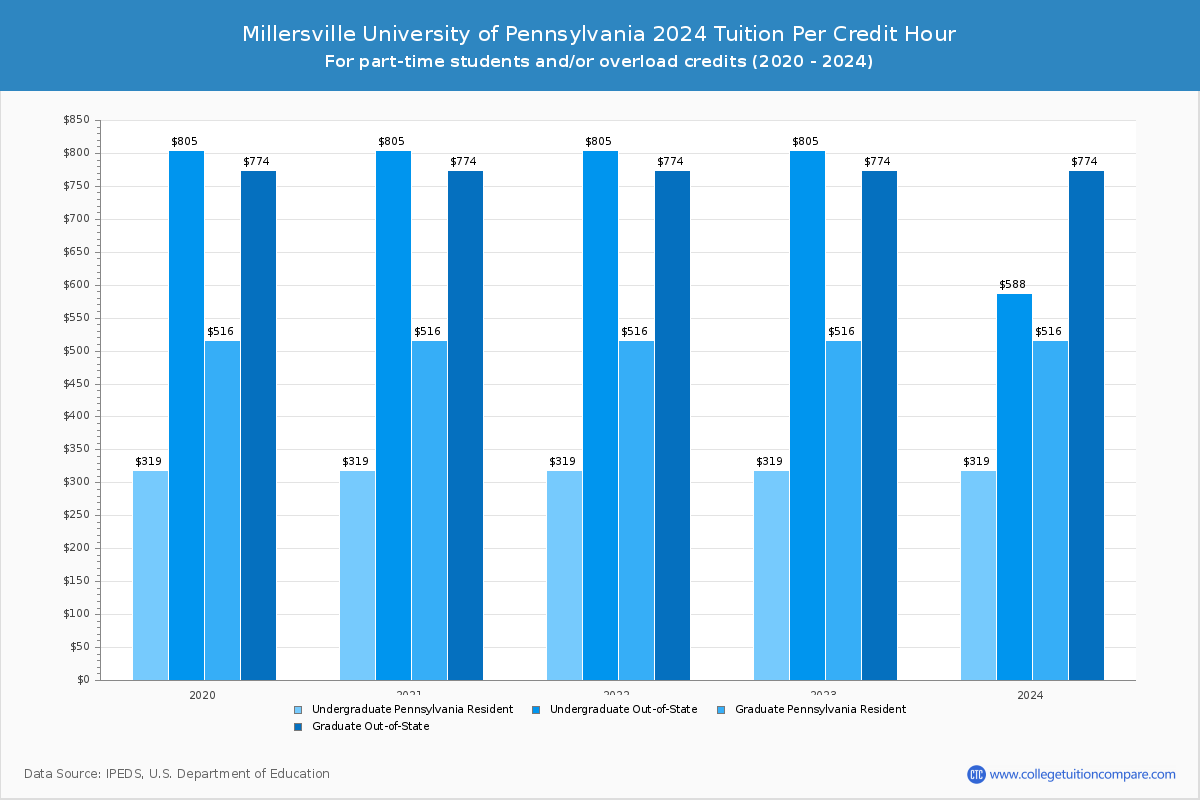 Millersville University of Pennsylvania - Tuition per Credit Hour