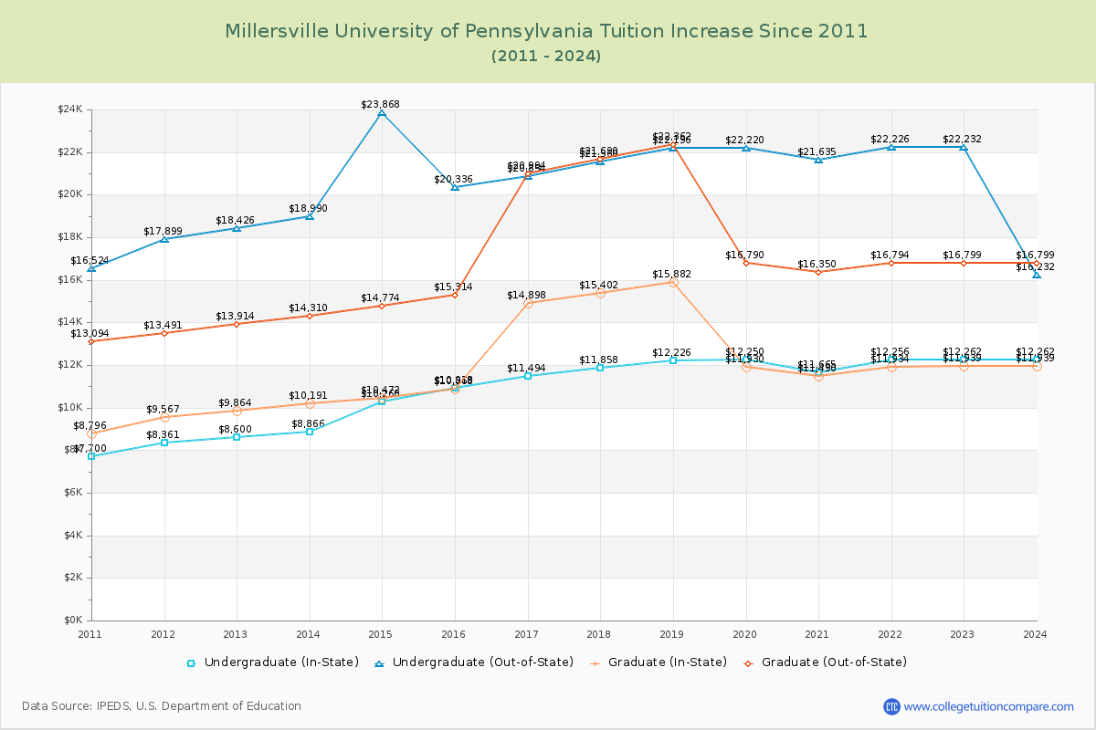 Millersville University of Pennsylvania Tuition & Fees Changes Chart