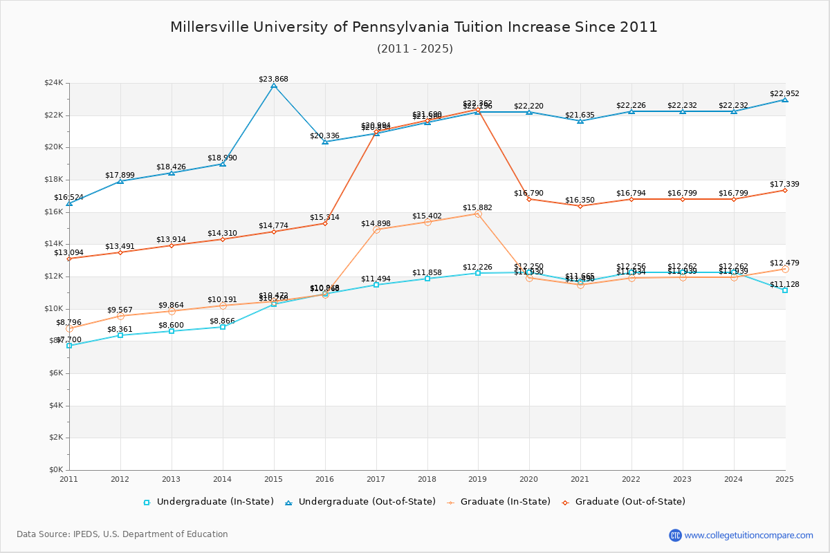 Millersville University of Pennsylvania Tuition & Fees Changes Chart