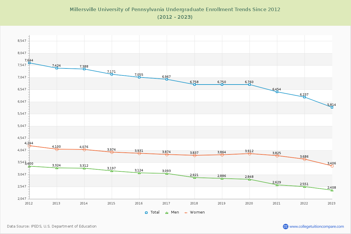 Millersville University of Pennsylvania Undergraduate Enrollment Trends Chart