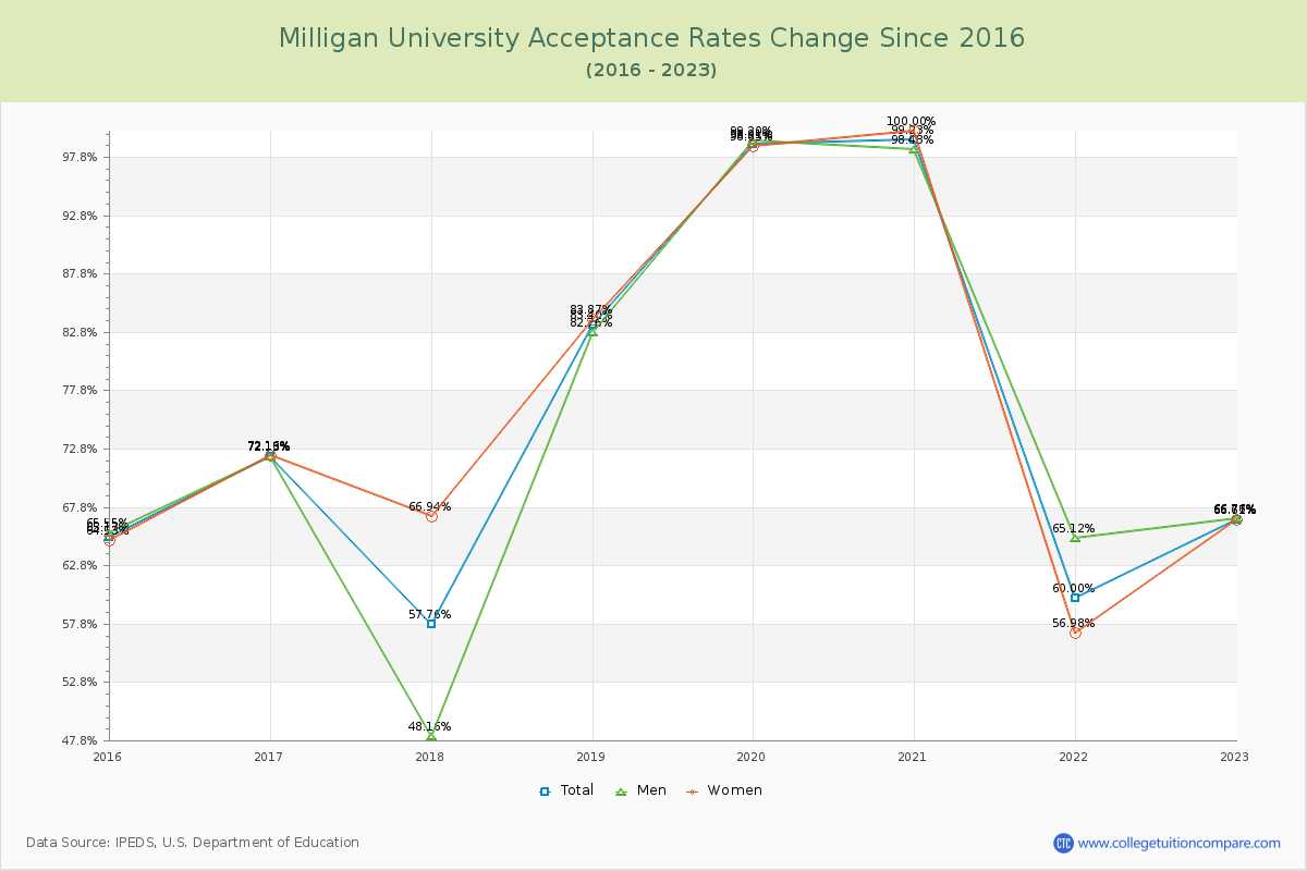 Milligan University Acceptance Rate Changes Chart