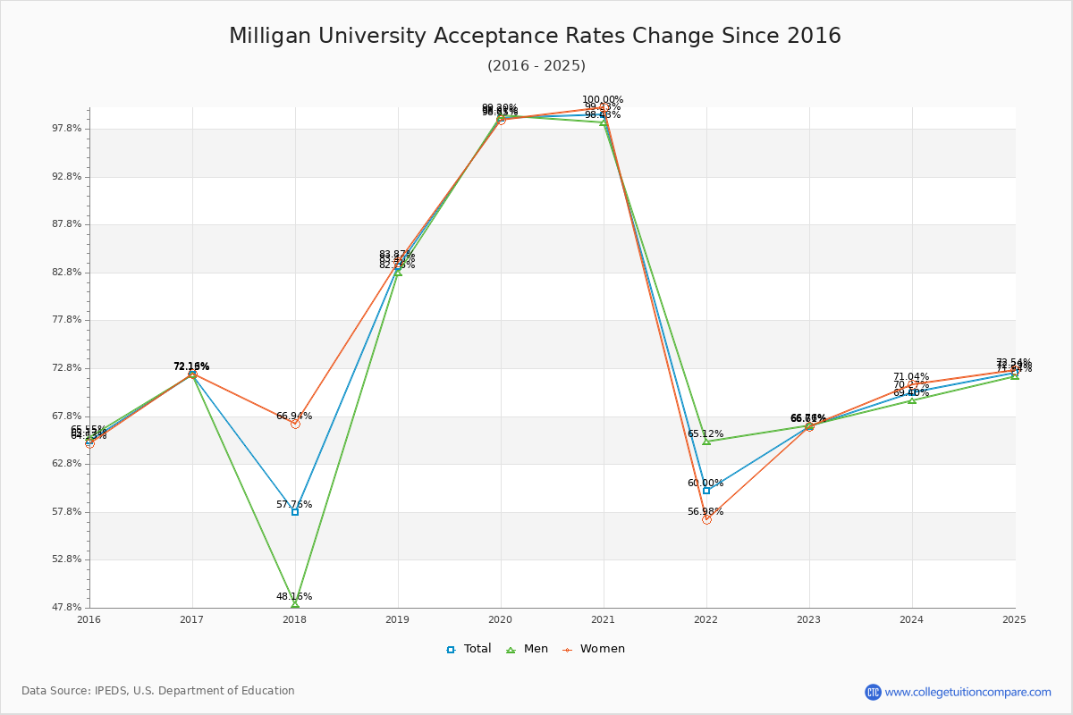 Milligan University Acceptance Rate Trends Over Time - Historical Admission Rate Data Visualization Chart