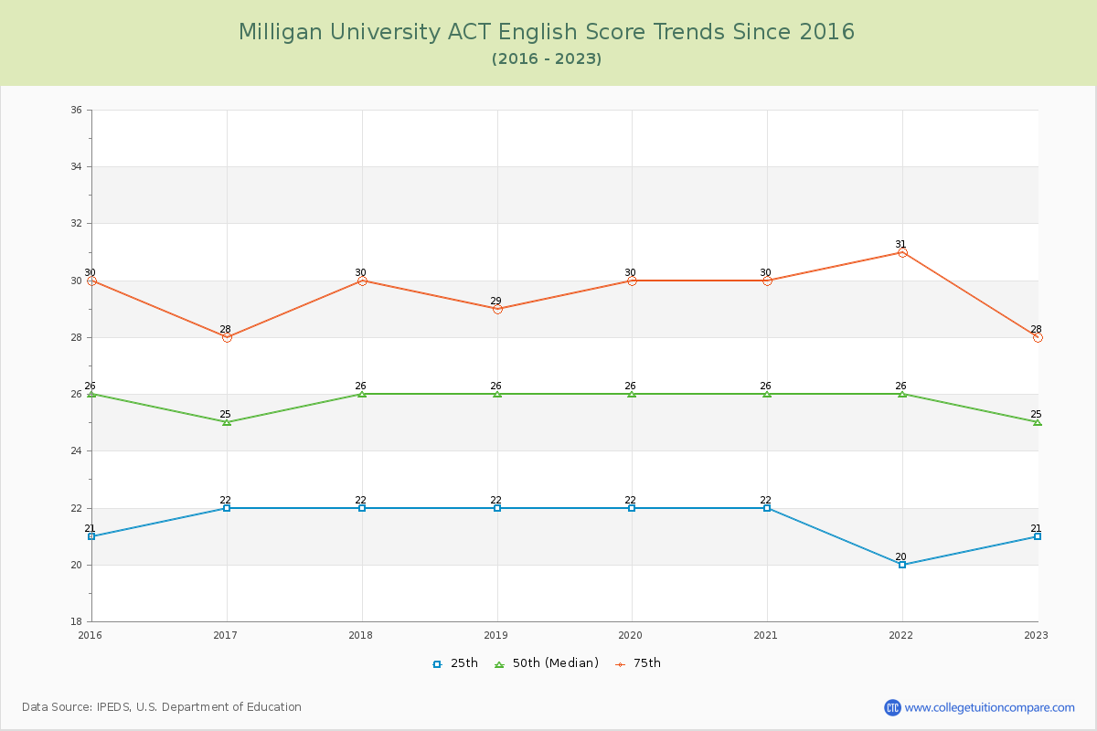 Milligan University ACT English Trends Chart