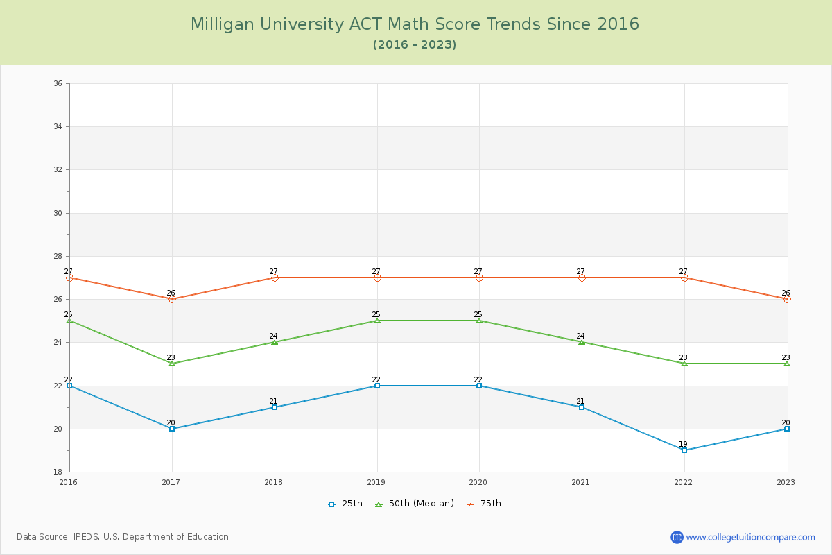 Milligan University ACT Math Score Trends Chart