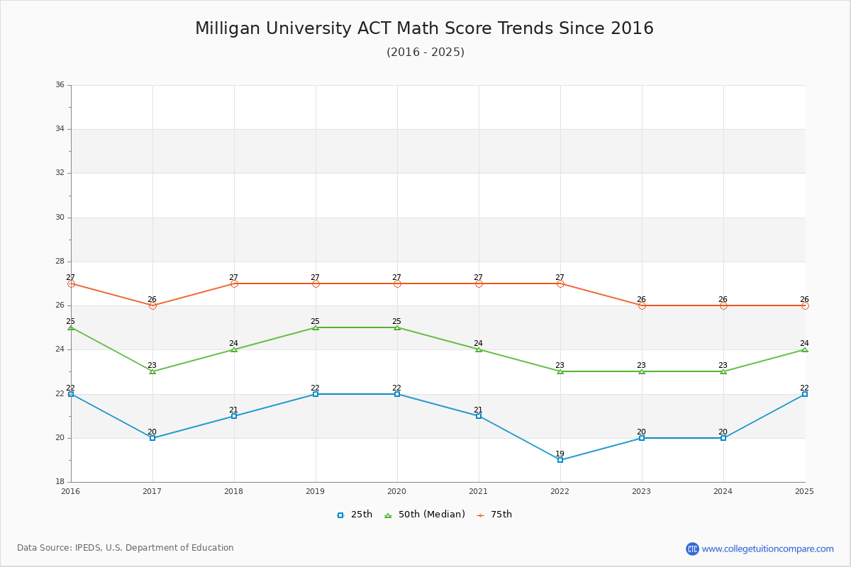 Milligan University ACT Math Score Trends Chart