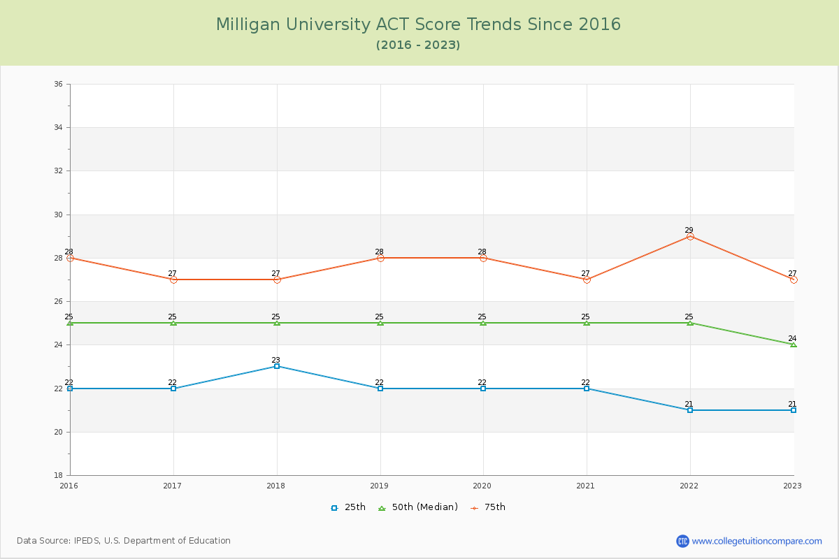 Milligan University ACT Score Trends Chart