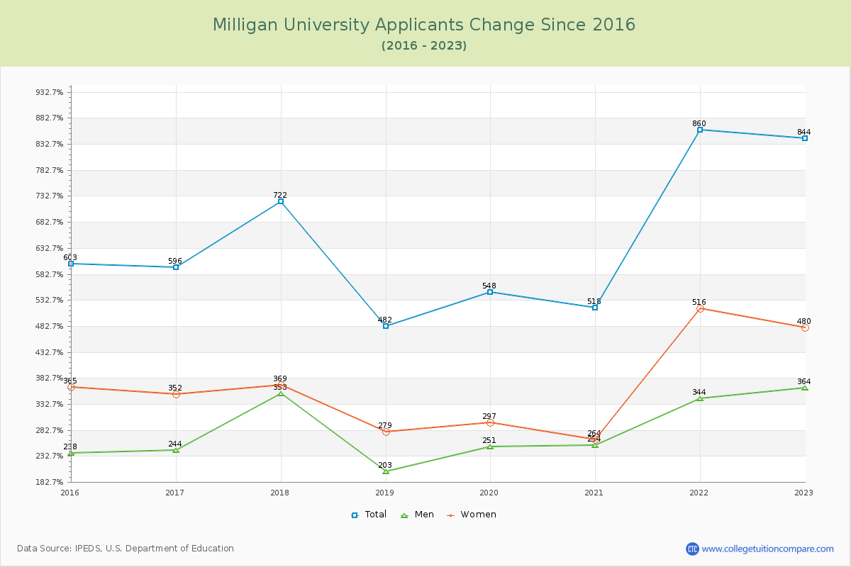 Milligan University Number of Applicants Changes Chart